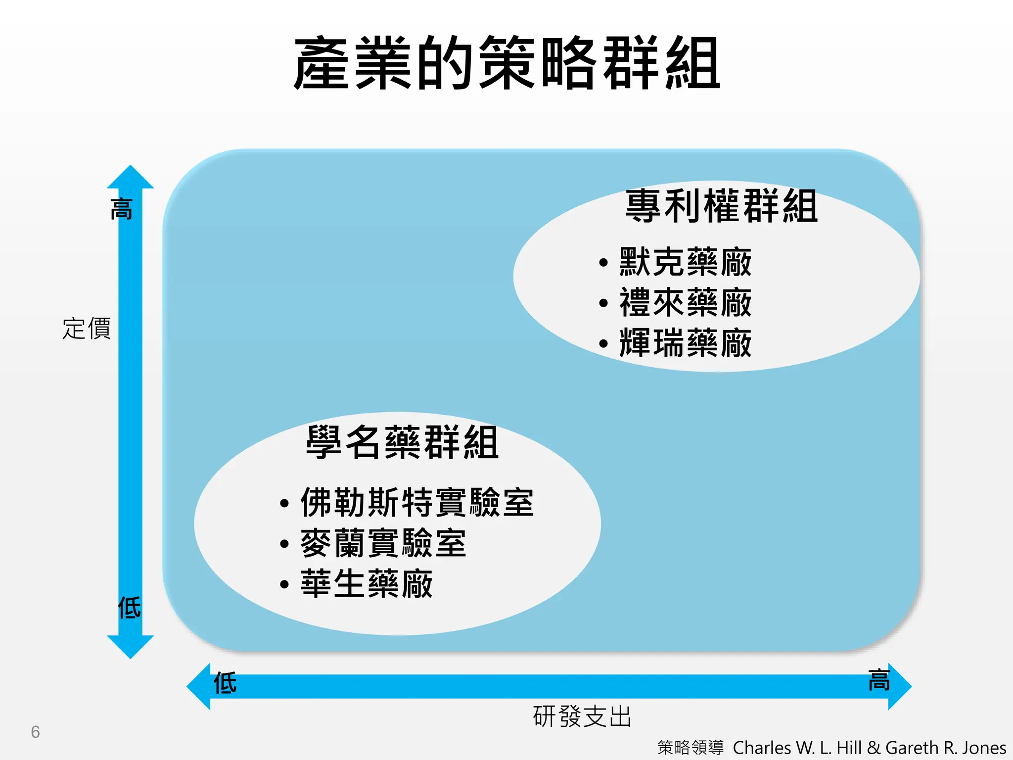 產業的策略群組
專利權群組
• 默克藥廠
• 禮來藥廠
• 輝瑞藥廠
學名藥群組
• 佛勒斯特實驗室
• 麥蘭實驗室
• 華生藥廠
高
低
高
低
研發支出
定價
策略領導 Charles W. L. Hill & Gareth R. Jones
6
 