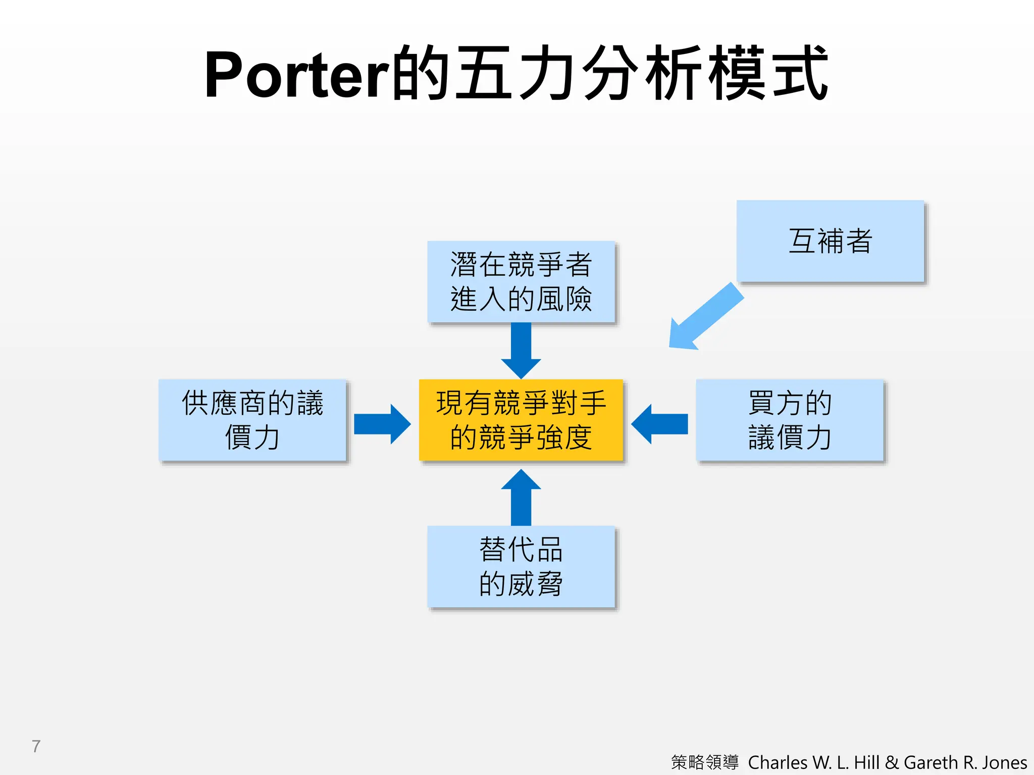 Porter的五力分析模式
潛在競爭者
進入的風險
現有競爭對手
的競爭強度
替代品
的威脅
買方的
議價力
供應商的議
價力
互補者
策略領導 Charles W. L. Hill & Gareth R. Jones
7
 