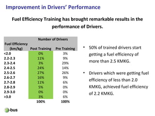 Improvement in Drivers’ Performance
Fuel Efficiency
(km/kg)
Number of Drivers
Post Training Pre Training
<2.0 0% 3%
2.2-2.3 11% 9%
2.3-2.4 3% 29%
2.4-2.5 24% 14%
2.5-2.6 27% 26%
2.6-2.7 16% 9%
2.7-2.8 11% 6%
2.8-2.9 5% 0%
2.9-3.0 0% 0%
>3.0 3% 6%
100% 100%
Fuel Efficiency Training has brought remarkable results in the
performance of Drivers.
• 50% of trained drivers start
getting a fuel efficiency of
more than 2.5 KMKG.
• Drivers which were getting fuel
efficiency of less than 2.0
KMKG, achieved fuel efficiency
of 2.2 KMKG.
 