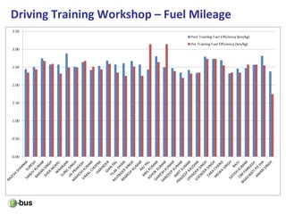 Driving Training Workshop – Fuel Mileage
 