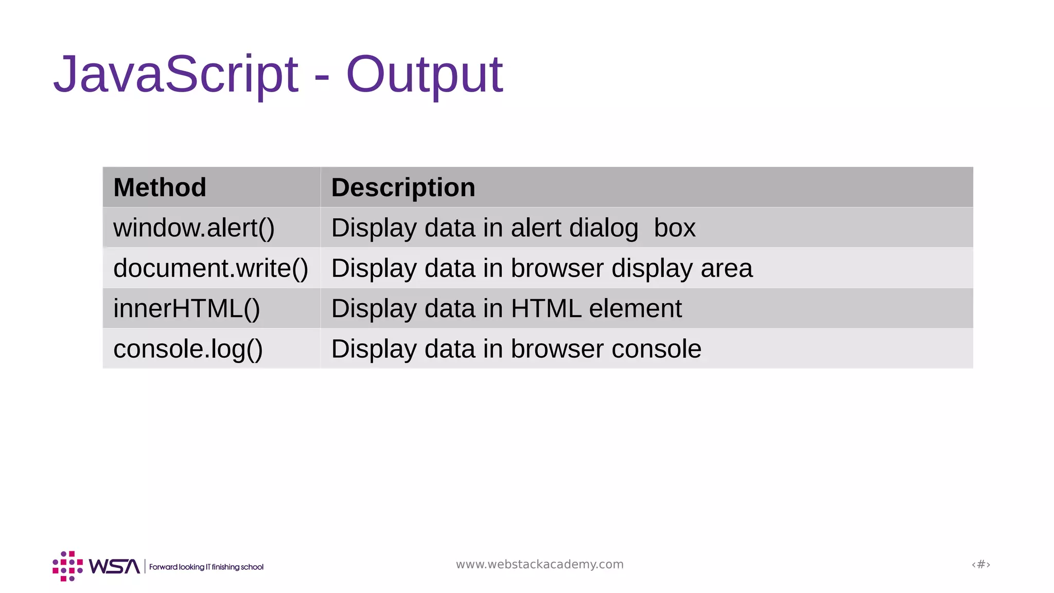 www.webstackacademy.com ‹#›
JavaScript - Output
Method Description
window.alert() Display data in alert dialog box
document.write() Display data in browser display area
innerHTML() Display data in HTML element
console.log() Display data in browser console
 