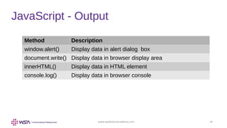www.webstackacademy.com ‹#›
JavaScript - Output
Method Description
window.alert() Display data in alert dialog box
document.write() Display data in browser display area
innerHTML() Display data in HTML element
console.log() Display data in browser console
 