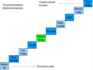 Vaatimukset/ 
Yksinkertaistettu toiveet 
liiketoimintaketju 
Ominaisuudet 
 