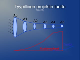 Tyypillinen projektin tuotto 
kassavirta 
 