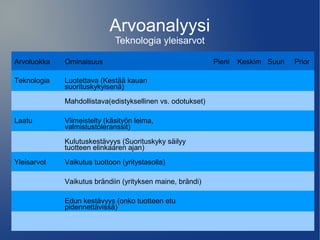 Arvoanalyysi 
Teknologia yleisarvot 
Arvoluokka Ominaisuus Pieni Keskim Suuri Prior 
Teknologia Luotettava (Kestää kauan 
suorituskykyisenä) 
Mahdollistava(edistyksellinen vs. odotukset) 
Laatu Viimeistelty (käsityön leima, 
valmistustoleranssit) 
Kulutuskestävyys (Suorituskyky säilyy 
tuotteen elinkaaren ajan) 
Yleisarvot Vaikutus tuottoon (yritystasolla) 
Vaikutus brändiin (yrityksen maine, brändi) 
Edun kestävyys (onko tuotteen etu 
pidennettävissä) 
 