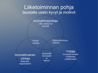 Liiketoiminnan pohja 
taustalla usein kyvyt ja motiivit 
Ammatinharjoittaja 
Liike, käsityö tai 
ammatti 
Ammattimainen 
Johtaja 
Rakentaa 
organisaation 
Yrittäjä 
Voi pyrkiä henkilö-kohtaiseen 
varallisuuteen 
Firman 
omistus 
Riippumattomuus 
valvonta 
Hyödyntää 
innovaatiot 
ja 
kasvun 
 