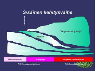 Sisäinen kehitysvaihe 
kassavirta 
”Yrittäjä” 
”Tuotekehittelijä” 
”Duunari” 
”Organisaatiojohtaja” 
Mahdollisuudet Uusi yritys Yrityksen uudistaminen 
Yrityksen perustaminen Yrityksen kehittyminen 
 