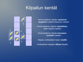 Kilpailun kentät 
5 
4 
4 
1 
2 
3 
Horisontaalinen kilpailu vastaavan 
tyyppisiä tuotteita tarjoavaa vastaan 
Horisontaalinen kilpailu mahdollisia 
alalle tulijoita vastaan 
Horisontaalinen kilpailu korvaavia 
tuotteita vastaan 
Kilpailu vertikaalisen ketjun sisällä 
Vertikaalinen ketjujen välinen kilpailu 
 