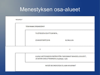 Menestyksen osa-alueet 
 