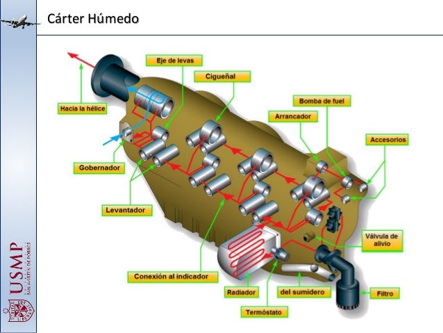 Motores de aviación 3
