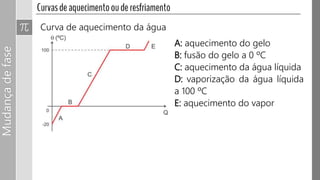 Mudançadefase
Curva de aquecimento da água
A: aquecimento do gelo
B: fusão do gelo a 0 ºC
C: aquecimento da água líquida
D: vaporização da água líquida
a 100 ºC
E: aquecimento do vapor
 