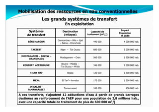 Mobilisation des ressources en eau conventionnelles
                 Les grands systèmes de transfert
                               En exploitation
                                                                          Impact
      Systèmes              Destination                 Capacité de
                                                                         Population
     de transfert            (wilayas)               traitement (m3/j)
                                                                           H 2030

                        Constantine – Mila – Jijel
     BÉNI HAROUN                                          440 000            4 000 000 hab.
                          – Batna – Khenchela

       TAKSEBT            Alger – Tizi Ouzou              600 000            5 000 000 hab.

 MOSTAGANEM – ARZEW –
                          Mostaganem – Oran               560 000            1 500 000 hab.
      ORAN (MAO)

                           Bouira – Médéa -
  KOUDIAT ACERDOUNE                                       346 000            2 000 000 hab.
                           Tizi Ouzou – M’sila

       TICHY HAF                 Bejaia                   120 000            1 500 000 hab.


         MEXA               El Tarf – Annaba              173 000            1 500 000 hab.

      IN SALAH –
                              Tamanrasset                 100 000             450 000 hab.
     TAMANRASSET

A ces transferts, s’ajoutent 12 adductions d’eau à partir de grands barrages
destinées au renforcement de l’AEP pour une population de 2,8 millions hab.,
avec une capacité totale de traitement de plus de 600 000 m3/j
 