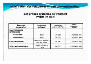Mobilisation des ressources en eau conventionnelles

                  Les grands systèmes de transfert
                           Projets en cours


                                                                   Impact
        Systèmes            Destination          Capacité de
                                                                  Population
       de transfert          (wilayas)        traitement (m3/j)
                                                                    H 2040
HAUTES PLAINES
SETIFIENNES
    Couloir EST                 Sétif            136 000            750 000 hab.
    Couloir OUEST               Sétif            191 000          1 107 000 hab.
                         Tlemcen – Naâma –
CHOTT EL GHARBI                                   71 200            250 000 hab.
                            Sidi Bel Abbes
                          Djelfa – M’Sila –
SUD – HAUTS PLATEAUX                             350 000          6 150 000 hab.
                               Tiaret
 