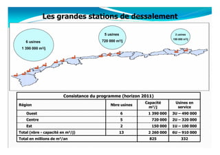 Les grandes stations de dessalement

                                         5 usines                        2 usines
                                                                        150 000 m3/j
   6 usines                             720 000 m3/j

 1 390 000 m3/j




                        Consistance du programme (horizon 2011)
                                                           Capacité       Usines en
Région                                      Nbre usines
                                                             m3/j          service
    Ouest                                           6       1 390 000   3U – 490 000
    Centre                                          5         720 000   2U – 320 000
    Est                                             2         150 000   1U – 100 000
Total (nbre - capacité en m3/j)                     13      2 260 000   6U – 910 000
Total en millions de m3/an                                   825              332
 
