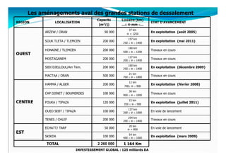 Les aménagements aval des grandes stations de dessalement
                                           Capacité      Linéaire (km)
REGION           LOCALISATION                                              ETAT D’AVANCEMENT
                                            (m3/j)       …≤ Ф mm <…
                                                           ≤
                                                             37 km
           ARZEW / ORAN                        90 000                      En exploitation (août 2005)
                                                            Ф = 1250
                                                              157 km
           SOUK TLETA / TLEMCEN               200 000                      En exploitation (mai 2011)
                                                          250 ≤ Ф < 1400
                                                              160 km
           HONAINE / TLEMCEN                  200 000                      Travaux en cours
                                                          500 ≤ Ф < 1200
OUEST
                                                              117 km
           MOSTAGANEM                         200 000     200 ≤ Ф < 1400
                                                                           Travaux en cours

                                                              160 km
           SIDI DJELLOUL/Ain Tém.             200 000     250 ≤ Ф < 1400
                                                                           En exploitation (décembre 2009)

                                                              21 km
           MACTAA / ORAN                      500 000     700 ≤ Ф < 1800
                                                                           Travaux en cours

                                                             12 km
           HAMMA / ALGER                      200 000                      En exploitation (février 2008)
                                                          700≤ Ф < 900
                                                              30 km
           CAP DJINET / BOUMERDES             100 000                      Travaux en cours
                                                          900 ≤ Ф < 1000
                                                              15 km
CENTRE     FOUKA / TIPAZA                     120 000
                                                          350 ≤ Ф < 900
                                                                           En exploitation (juillet 2011)

                                                              127 km
           OUED SEBT / TIPAZA                 100 000     200 ≤ Ф ≤ 1000
                                                                           En voie de lancement

                                                              254 km
           TENES / CHLEF                      200 000     200 ≤ Ф < 1400
                                                                           Travaux en cours

                                                              20 km
           ECHATT/ TARF                        50 000        Ф = 800
                                                                           En voie de lancement
EST                                                           54 km
           SKIKDA                             100 000     400 ≤ Ф < 1000
                                                                           En exploitation (mars 2009)

            TOTAL                           2 260 000     1 164 Km
                                INVESTISSEMENT GLOBAL : 125 milliards DA
 