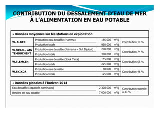 CONTRIBUTION DU DESSALEMENT D’EAU DE MER
     À L’ALIMENTATION EN EAU POTABLE

 Données moyennes sur les stations en exploitation
                  Production eau dessalée (Hamma)                     185 000    m3/j
W. ALGER                                                                                Contribution 19 %
                  Production totale                                   950 000    m3/j

W.ORAN – AIN      Production eau dessalée (Kahrama – Sidi Djeloul)    290 000    m3/j
                                                                                        Contribution 74 %
TEMOUCHENT        Production totale                                   390 000    m3/j
                  Production eau dessalée (Souk Tleta)                155 000    m3/j
W.TLEMCEN                                                                               Contribution 68 %
                  Production totale                                   225 000    m3/j
                  Production eau dessalée                              60 000    m3/j
W.SKIKDA                                                                                Contribution 48 %
                  Production totale                                   125 000    m3/j


 Données globales à l’horizon 2014
Eau dessalée (capacités nominales)                                   2 300 000   m3/j   Contribution estimée
Besoins en eau potable                                               7 000 000   m3/j   à 33 %
 