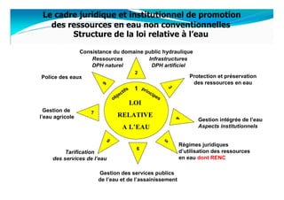 Le cadre juridique et institutionnel de promotion
   des ressources en eau non conventionnelles
        Structure de la loi relative à l’eau

                 Consistance du domaine public hydraulique
                     Ressources          Infrastructures
                     DPH naturel          DPH artificiel
                                                  2
Police des eaux                                                                   Protection et préservation
                                                                                   des ressources en eau


                          9
                                                  1    pr




                                                                          3
                                           ifs            inc
                                       ject                   ipe
                                  ob                              s
                                                 LOI
  Gestion de         7
l’eau agricole                     RELATIVE




                                                                              4
                                                                                     Gestion intégrée de l’eau
                                         A L’EAU                                     Aspects institutionnels

                              8                                       5
                                                  9                           Régimes juridiques
          Tarification                                                        d’utilisation des ressources
     des services de l’eau                                                    en eau dont RENC

                         Gestion des services publics
                         de l’eau et de l’assainissement
                                                                                                             20
 
