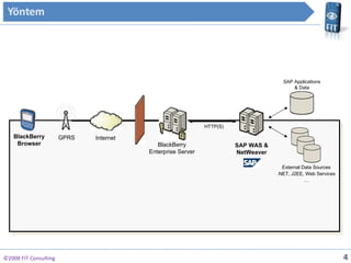 ?2008 FIT Consulting SAP WAS & NetWeaver GPRS BlackBerry Enterprise Server HTTP(S) BlackBerry Browser Internet SAP Applications & Data External Data Sources .NET, J2EE, Web Services  