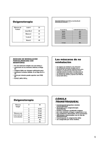 5
Oxigenoterapia
28Amarilla-4
40Rosa-8
35Verde-8
31Blanca-6
24Azul-4Máscara de
Venturi
RELACION ENTRE EL FLUJO DE O2 Y LA FiO2 EN LAS
MASCARILLAS FACIALES.
50%13 l/min
40%10 l/min
35%8 l/min
30%6l/min
28%5 l/min
24%4l/min
CONCENTRACION DE O2
FLUJO DE O2
MÁSCARA DE REINHALACIÓN
PARCIAL(MÁSCARA CON
RESERVORIO)
• Es una máscara simple con una bolsa o
• reservorio en su extremo inferior; el flujo
de
• oxígeno debe ser siempre suficiente para
• mantener la bolsa inflada. A un flujo de 6 a
10
• litros por minuto puede aportar una FiO2
de
• 0,4-0,7 (40%-70%).
Las máscaras de no
reinhalación
• de oxígeno son similares a las máscaras
• de reinhalación parcial, excepto, por la
• presencia de una válvula unidireccional entre
• la bolsa y la máscara que evita que el aire
• espirado retorne a la bolsa. Las máscaras de
• no reinhalación deben tener un flujo mínimo
• de 10 litros por minuto y aportan una FiO2 de
• 0,6-0,8 (60%-80%).
Oxigenoterapia
89-9010
60-808
9015
9012
55-606Máscara con
reservorio sin
recirculación
55-608
45-506
405Máscara
Simple
CÁNULA
TRANSTRAQUEAL
• transtraqueal (pequeñas cánulas
transtraqueales
• diseñadas para oxigenoterapia
domiciliaria),
• pueden continuar recibiendo oxígeno
• por este método al llegar a urgencias si no
• hay problemas adicionales. Si se presentan
• dificultades relacionadas con la ruta de
administración
• transtraqueal, la oxigenación debe
• ser asegurada por otros medios.
 
