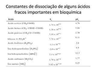 Constantes de dissociação de alguns ácidos
    fracos importantes em bioquímica
 Ácido               Ka           pKa
 