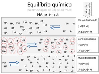 Equilíbrio químico




                                                                                                                  dissociação
                                                                                                                    Grau de
                                 na dissociação de um ácido fraco
                                             HAH+ + A-
                                                  HA                                                        Pouco dissociado
HA             HA       HA HA
     HA                                 HA                                                  H+        A-
                                                       HA                                                   [HA]>>[A-]
                    HA
HA    HA                          HA     HA
                     HA
          HA                                 HA        HA                              H+        A-         [A-] /[HA]<<1
HA              HA                HA

                                               H+          A-    H+    A- H+  A-                            Semi dissociado
HA         HA       HA
     HA                                       H+         A - H+     A-   H+  A-
                HA                                                                                          [HA]=[A-]
HA   HA                                                 H+    A-    H+    A-
                     HA                       H+        A-
HA    HA        HA                                                                                          [A-] /[HA]=1
                                                              H+    A-   H+  A-
                             H+         A-         H+       A-           H+            A - H+          A-
                                                                                                            Muito dissociado
                    H   +
                             A-              H+     A-           H+           A-         H+       A-
HA                                 H+        A-          H+      A-            H+         A-                [HA]>>[A-]
HA                          H+     A-             H+     A-      H+           A-         H+       A-
                H+          A - H+                 H+       A-                                              [A-] /[HA]>>1
                                             A-                  H   +
                                                                              A    -    H+        A-
 