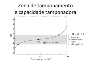 Zona de tamponamento
e capacidade tamponadora
 