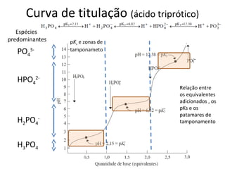 Curva de titulação (ácido triprótico)
   Espécies
predominantes   pKs e zonas de
   PO43-        tamponameto




   HPO42-
                                      Relação entre
                                      os equivalentes
                                      adicionados , os
                                      pKs e os
                                      patamares de
   H2PO4-                             tamponamento



   H3PO4
 