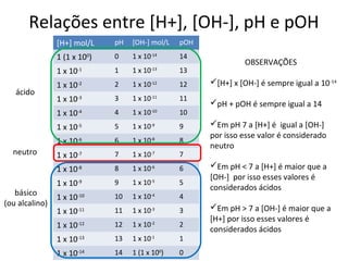 Relações entre [H+], [OH-], pH e pOH
                [H+] mol/L    pH   [OH-] mol/L   pOH
                1 (1 x 100)   0    1 x 10-14     14
                                                                OBSERVAÇÕES
                1 x 10   -1   1    1 x 10-13
                                                 13
                1 x 10-2      2    1 x 10-12     12    [H+] x [OH-] é sempre igual a 10-14
   ácido
                1 x 10-3      3    1 x 10-11     11
                                                       pH + pOH é sempre igual a 14
                1 x 10-4      4    1 x 10-10     10
                1 x 10-5      5    1 x 10-9      9     Em pH 7 a [H+] é igual a [OH-]
                                                       por isso esse valor é considerado
                1 x 10-6      6    1 x 10-8      8
                                                       neutro
  neutro        1 x 10-7      7    1 x 10-7      7
                1 x 10-8      8    1 x 10-6      6     Em pH < 7 a [H+] é maior que a
                                                       [OH-] por isso esses valores é
                1 x 10-9      9    1 x 10-5      5
                                                       considerados ácidos
   básico
                1 x 10-10     10   1 x 10-4      4
(ou alcalino)                                          Em pH > 7 a [OH-] é maior que a
                1 x 10-11     11   1 x 10-3      3
                                                       [H+] por isso esses valores é
                1 x 10-12     12   1 x 10-2      2
                                                       considerados ácidos
                1 x 10-13     13   1 x 10-1      1
                1 x 10-14     14   1 (1 x 100)   0
 