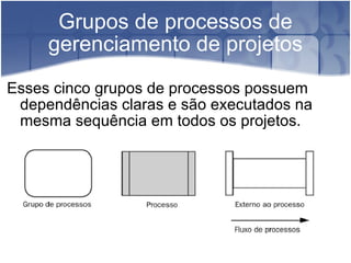 Grupos de processos de gerenciamento de projetos Esses cinco grupos de processos possuem dependências claras e são executados na mesma sequência em todos os projetos. 