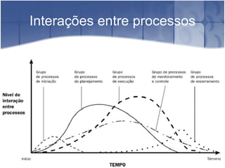 Interações entre processos 