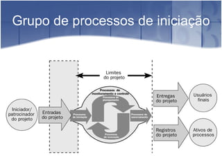 Grupo de processos de iniciação 