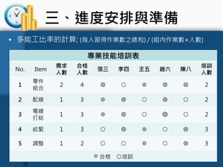 三、進度安排與準備
• 多能工比率的計算; (每人習得作業數之總和) / (組內作業數×人數)
專業技能培訓表
No. Item
需求
人數
合格
人數
張三 李四 王五 趙六 陳八
培訓
人數
1
零件
組合
2 4 ◎ ○ ◎ ◎ ◎ 2
2 配線 1 3 ◎ ◎ ○ ◎ ○ 2
3
電線
打結
1 3 ◎ ◎ ○ ◎ ○ 2
4 絞緊 1 3 ○ ◎ ◎ ○ ◎ 3
5 調整 1 2 ○ ○ ◎ ○ ◎ 3
◎ 合格 ○培訓
 