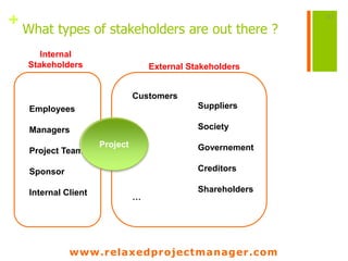 www.relaxedprojectmanager.com
+ What types of stakeholders are out there ?
|11
Suppliers
Society
Governement
Creditors
Shareholders
Customers
…
Employees
Managers
Project Team
Sponsor
Internal Client
Internal
Stakeholders External Stakeholders
Project
 