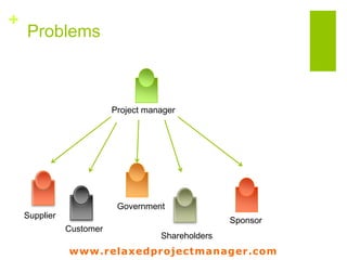 www.relaxedprojectmanager.com
+
Problems
Project manager
Supplier
Customer
Government
Shareholders
Sponsor
 