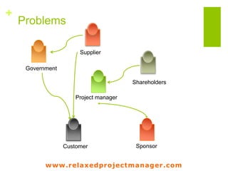 www.relaxedprojectmanager.com
+
Problems
Supplier
Customer
Government
Shareholders
Sponsor
Shareholders
Supplier
Government
Sponsor
Customer
Project manager
Engagement 2 ways Management 1 way
 