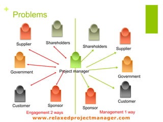 www.relaxedprojectmanager.com
+
How do we engage stakeholders?
 