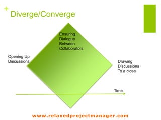 www.relaxedprojectmanager.com
+
Plan
Stakeholder Level of
Engagement
Method
Of engagement
 
