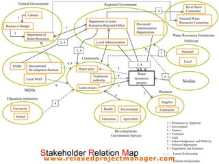 www.relaxedprojectmanager.com
Stakeholder Identification
Need to know…
Who involves
Who benefit
Who has impact
Who has rights and responsibilities
Who makes decisions
39
 