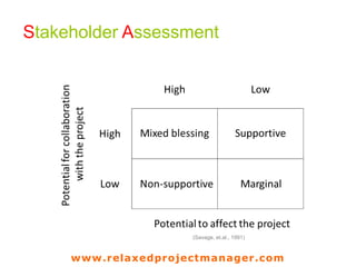 www.relaxedprojectmanager.com
+
How to find stakeholders ?
1. Lighter in stock
2. Point
of Sale
4. Household
waste
3. User
lights a
cigarette
Stakeholder 1
Stakeholder 2
Stakeholder 6
Stakeholder 7 Stakeholder 8
Stakeholder 3
Stakeholder 4
Stakeholder 5
Stakeholder 9
 