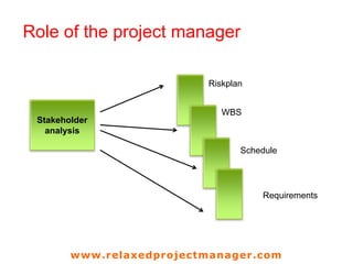 www.relaxedprojectmanager.com
Role of the project manager
6
Stakeholder
analysis
Riskplan
WBS
Schedule
Requirements
 