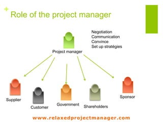 www.relaxedprojectmanager.com
+
Role of the project manager
Project manager
Supplier
Customer
Government Shareholders
Sponsor
Negotiation
Communication
Convince
Set up stratégies
 
