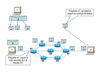A BR1
R2 R3
R4 R5
R6
A
A
a1 a2 an….
A
a1 a1
a1
a1
R7
a1
a1
Paquete a1, sigue la
ruta resuelta por el
Router R1
Paquete a1, se ordena
según su campo de datos
a1
 