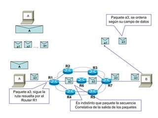 A BR1
R2 R3
R4 R5
R6
A
A
a1 a2 an….
R7
a3 a3
a3 a3
a1 a3
Paquete a3, sigue la
ruta resuelta por el
Router R1
Paquete a3, se ordena
según su campo de datos
Es indistinto que paquete la secuencia
Correlativa de la salida de los paquetes
A
a3
 