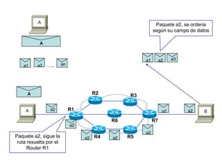 A BR1
R2 R3
R4 R5
R6
A
A
a1 a2 an….
a2
a2
R7
a2 a2
a2
a2
a1 a3a2
Paquete a2, sigue la
ruta resuelta por el
Router R1
Paquete a2, se ordena
según su campo de datos
A
a2
 