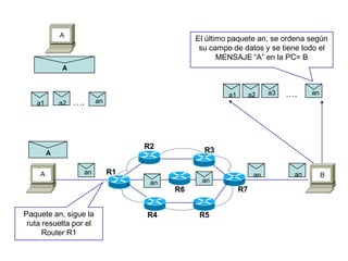 A BR1
R2 R3
R4 R5
R6
A
A
a1 a2 an….
A
anan
R7
an an
an
a1 a3a2 an….
Paquete an, sigue la
ruta resuelta por el
Router R1
El último paquete an, se ordena según
su campo de datos y se tiene todo el
MENSAJE “A” en la PC= B
 