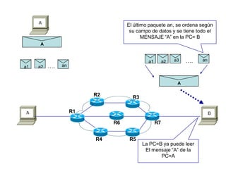A BR1
R2 R3
R4 R5
R6
A
A
a1 a2 an….
R7
a1 a3a2 an….
El último paquete an, se ordena según
su campo de datos y se tiene todo el
MENSAJE “A” en la PC= B
A
La PC=B ya puede leer
El mensaje “A” de la
PC=A
 