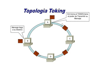 A
B
C
D
Si A toma el TOKEN tiene
el poder de Transmitir su
Mensaje
Mensaje llego
a su Destino
 