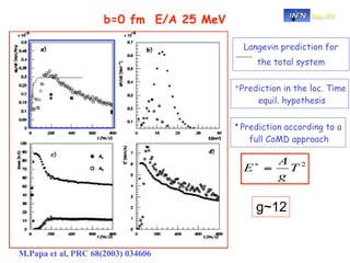 b=0 fm E/A 25 MeV                      Sez.-CT




                                           Langevin prediction for
                                              the total system

                                         ∗Prediction in the loc. Time
                                              equil. hypothesis

                                         • Prediction according to a
                                            full CoMD approach




                                              g~12


M.Papa et al, PRC 68(2003) 034606
 