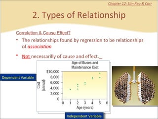 2. Types of Relationship Chapter 12: Sim Reg & Corr Correlation & Cause Effect? The relationships found by regression to be relationships of  association Not   necessarilly of cause and effect.   Independent Variable Dependent Variable 
