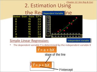 2. Estimation Using  the Regression Line Chapter 12: Sim Reg & Corr Simple Linear Regression: The dependent variable Y is determined by the independent variable X Ŷ  = a + b X Independent Variable Dependent Variable Ŷ  = a + b X Y X 
